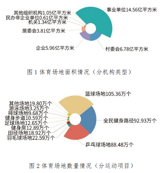 最新统计：全国体育场地397.14万个，人均体育场地面积2.41平方米